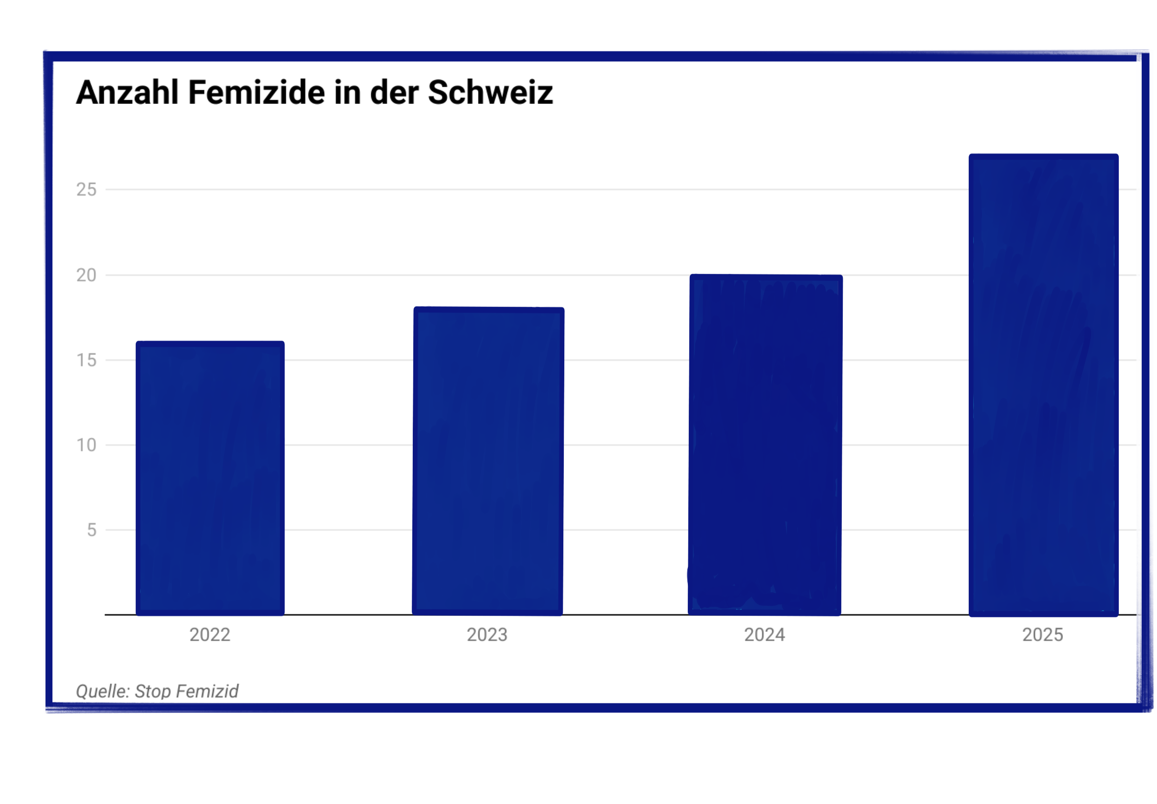Die Anzahl der Femizide steigt in der Schweiz Jahr für Jahr. Quelle: Stop Femizid